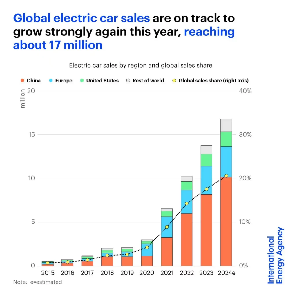 Chiffre des ventes de véhicules électriques dans le monde